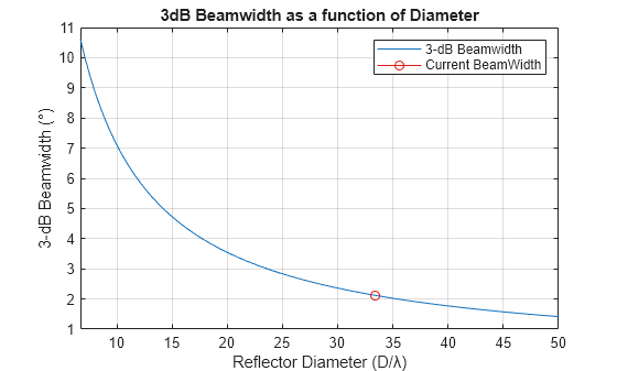 Figure contains an axes object. The axes object with title 3dB Beamwidth as a function of Diameter, xlabel Reflector Diameter (D/λ), ylabel 3-dB Beamwidth (°) contains 2 objects of type line. These objects represent 3-dB Beamwidth, Current BeamWidth.