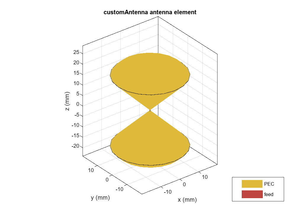 Design And Analyze Spherically Capped Biconical Antenna