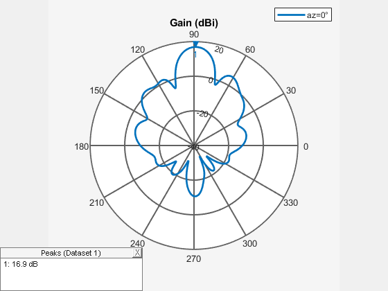 Figure contains an axes object and an object of type uicontainer. The hidden axes object contains 2 objects of type line, text. This object represents az=0° .