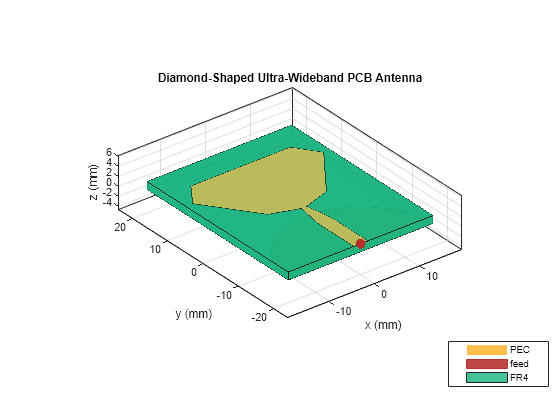 Design and Analysis of a Diamond-Shaped Antenna for Ultra-Wideband Applications