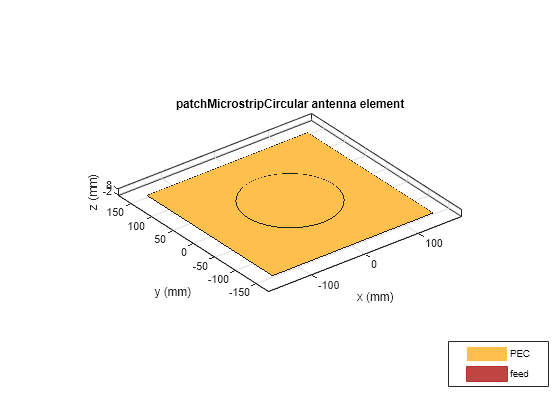 Figure contains an axes object. The axes object with title patchMicrostripCircular antenna element, xlabel x (mm), ylabel y (mm) contains 5 objects of type patch, surface. These objects represent PEC, feed.