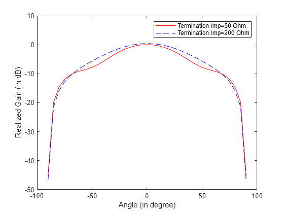 Field Analysis of Monopole Antenna