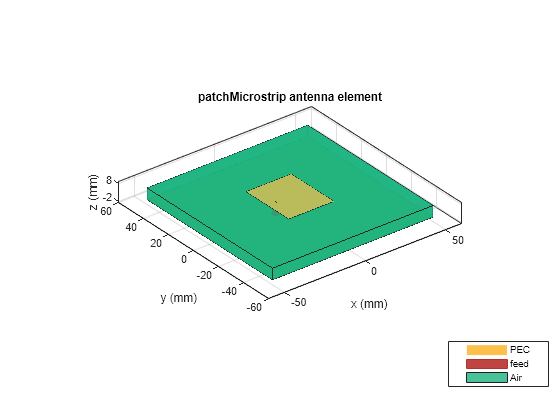Figure contains an axes object. The axes object with title Rectangular Patch Antenna, xlabel x (mm), ylabel y (mm) contains 6 objects of type patch, surface. These objects represent PEC, feed, Air.