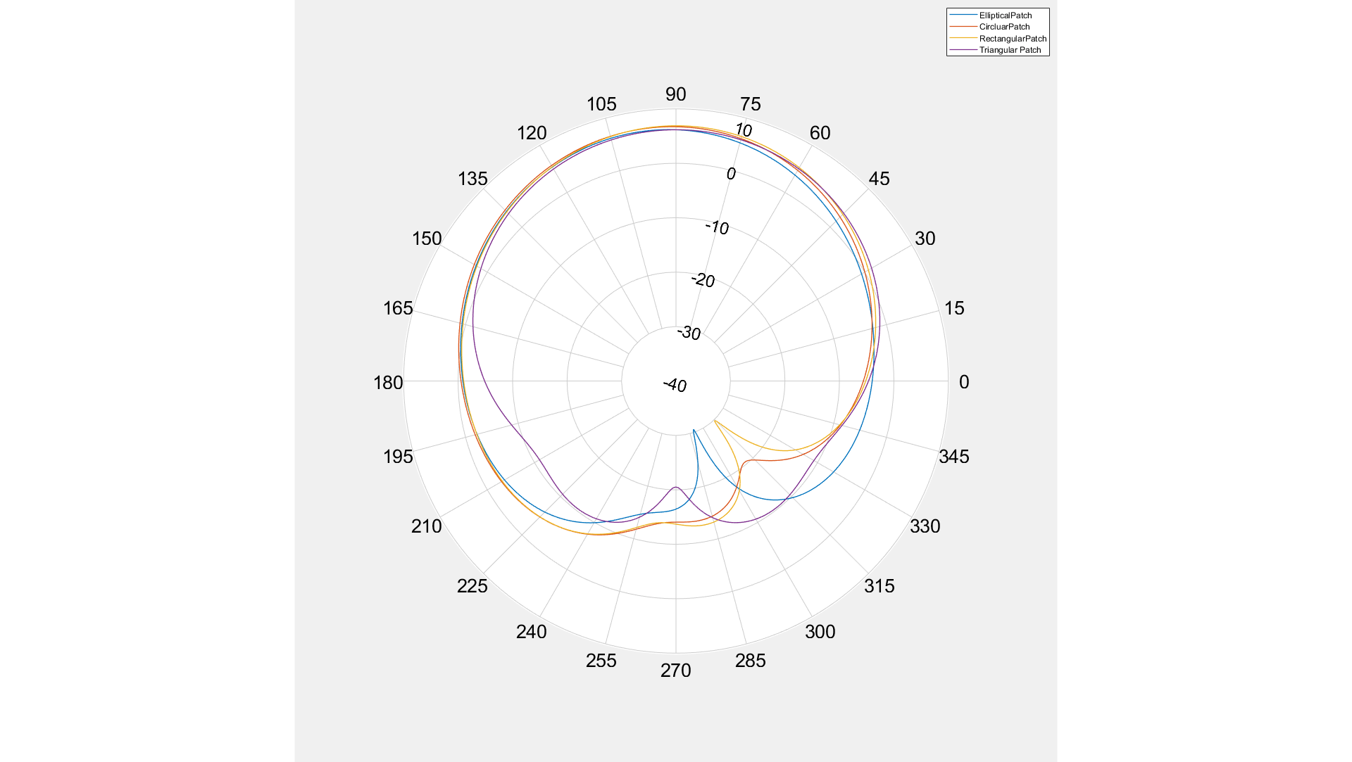 Figure contains an axes object. The hidden axes object contains 5 objects of type text, line. These objects represent Elliptical Patch, Circular Patch, Rectangular Patch, Triangular Patch.
