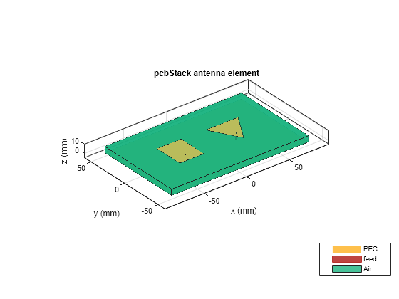 Figure contains an axes object. The axes object with title Patch Antenna Array, xlabel x (mm), ylabel y (mm) contains 11 objects of type patch, surface. These objects represent PEC, feed, Air.