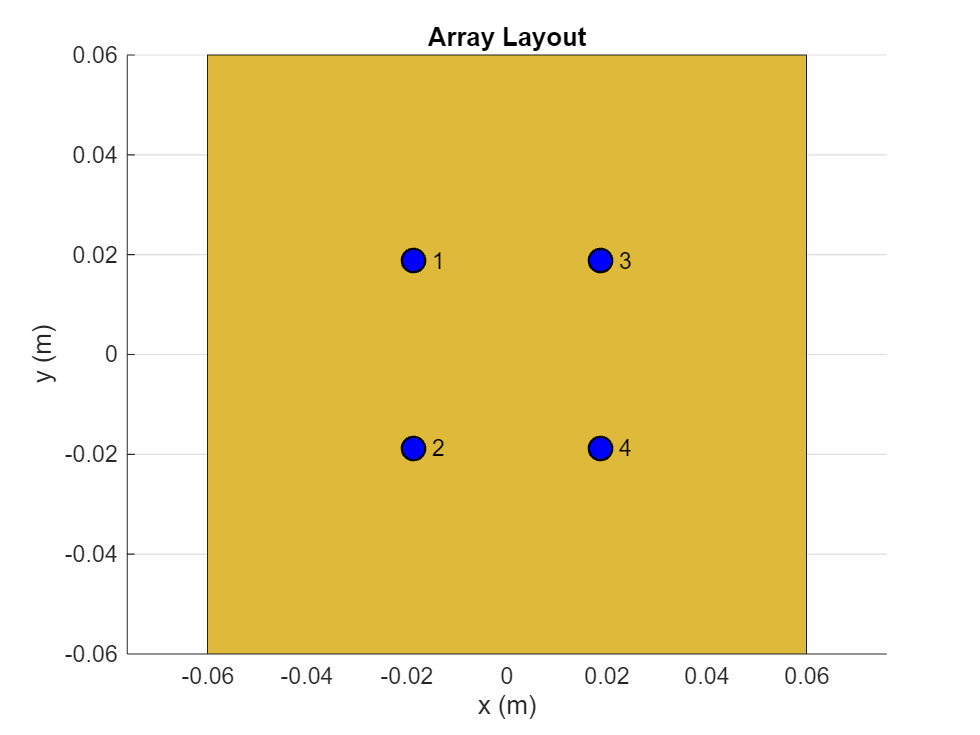 Figure contains an axes object. The axes object with title Array layout, xlabel x (m), ylabel y (m) contains 7 objects of type patch, scatter, text.