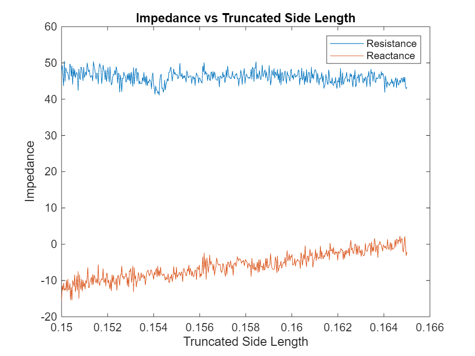 Figure contains an axes object. The axes object contains 2 objects of type line.