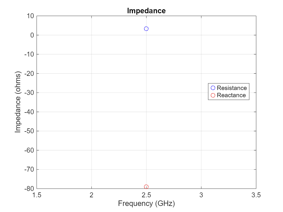 Figure contains an axes object. The axes object with title Impedance, xlabel Frequency (GHz), ylabel Impedance (ohms) contains 2 objects of type line. One or more of the lines displays its values using only markers These objects represent Resistance, Reactance.