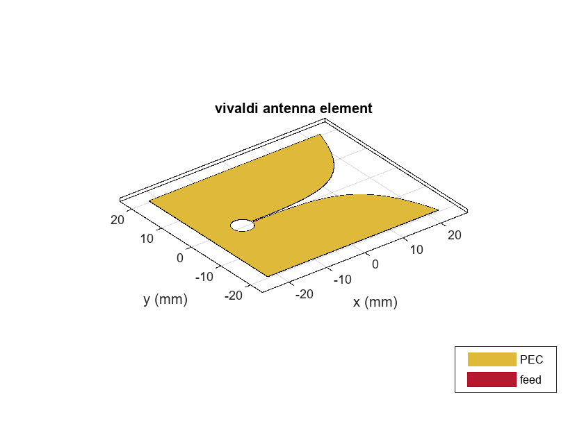 Figure contains an axes object. The axes object with title vivaldi antenna element, xlabel x (mm), ylabel y (mm) contains 3 objects of type patch, surface. These objects represent PEC, feed.