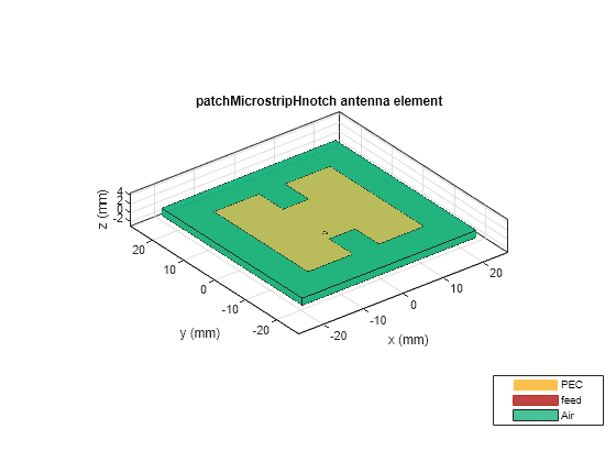 Figure contains an axes object. The axes object with title patchMicrostripHnotch antenna element, xlabel x (mm), ylabel y (mm) contains 6 objects of type patch, surface. These objects represent PEC, feed, Air.