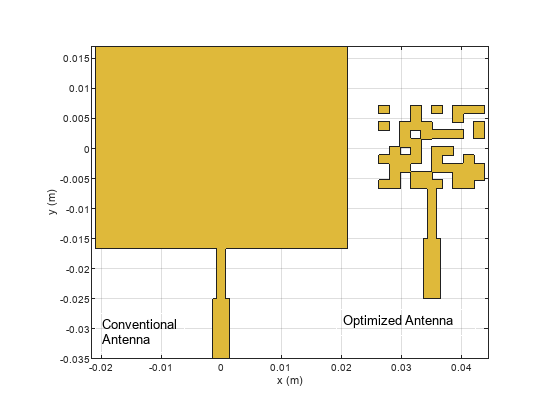 Figure contains an axes object. The axes object with xlabel x (m), ylabel y (m) contains 4 objects of type patch. These objects represent PEC, mypolygon.