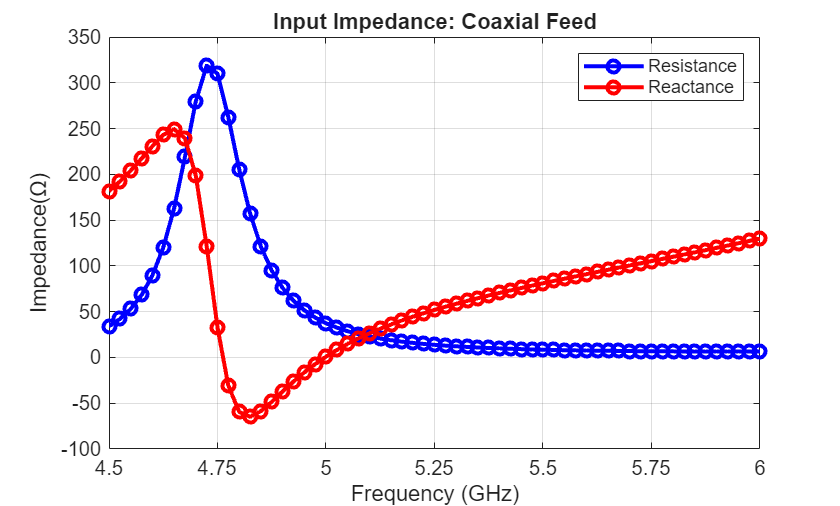 Figure contains an axes object. The axes object with title Input Impedance: Coaxial Feed, xlabel Frequency (GHz), ylabel Impedance( Omega ) contains 2 objects of type line. These objects represent Resistance, Reactance.