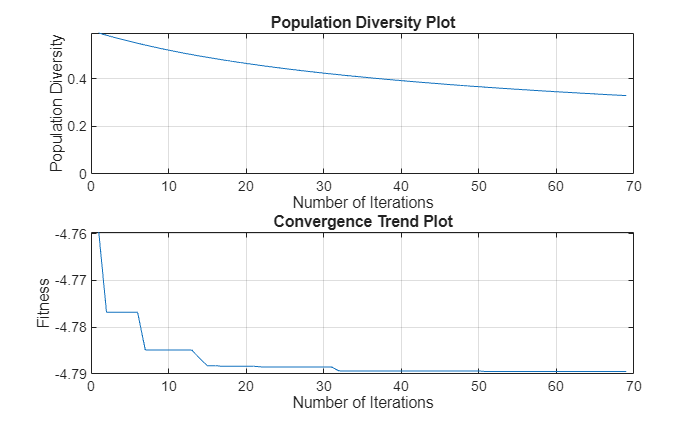 Figure contains 2 axes objects. Axes object 1 with title Population Diversity Plot, xlabel Number of Iterations, ylabel Population Diversity contains an object of type line. Axes object 2 with title Convergence Trend Plot, xlabel Number of Iterations, ylabel Fitness contains an object of type line.