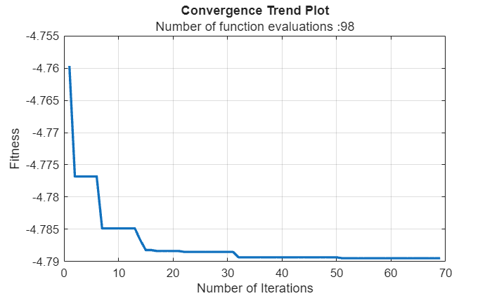 Figure contains an axes object. The axes object with title Convergence Trend Plot, xlabel Number of Iterations, ylabel Fitness contains an object of type line.