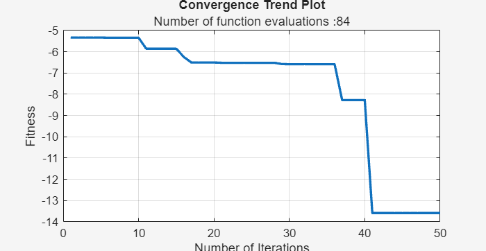 Figure contains an axes object. The axes object with title Convergence Trend Plot, xlabel Number of Iterations, ylabel Fitness contains an object of type line.