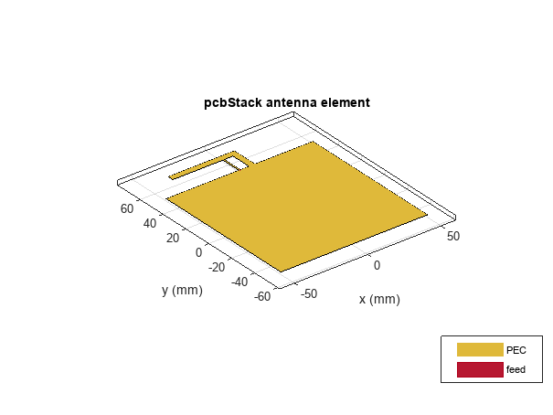 Figure contains an axes object. The axes object with title pcbStack antenna element, xlabel x (mm), ylabel y (mm) contains 3 objects of type patch, surface. These objects represent PEC, feed.