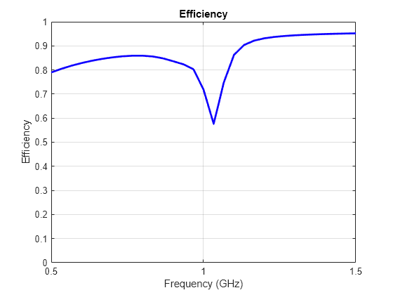 Figure contains an axes object. The axes object with title Efficiency, xlabel Frequency (GHz), ylabel Efficiency contains an object of type line.