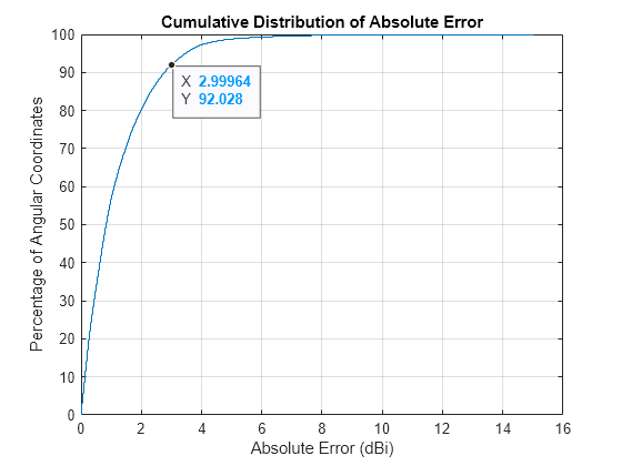 Figure contains an axes object. The axes object with title Cumulative Distribution of Absolute Error, xlabel Absolute Error (dBi), ylabel Percentage of Angular Coordinates contains an object of type stair.