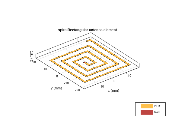 Figure contains an axes object. The axes object with title spiralRectangular antenna element, xlabel x (mm), ylabel y (mm) contains 3 objects of type patch, surface. These objects represent PEC, feed.