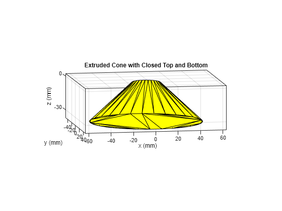 Figure contains an axes object. The axes object with title Extruded Cone with Closed Top and Bottom, xlabel x (mm), ylabel y (mm) contains an object of type patch.