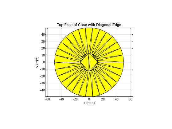 Figure contains an axes object. The axes object with title Top Face of Cone with Diagonal Edge, xlabel x (mm), ylabel y (mm) contains an object of type patch.