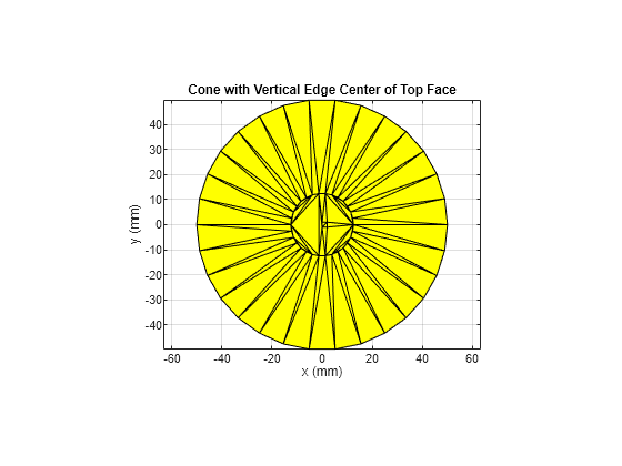 Figure contains an axes object. The axes object with title Cone with Vertical Edge Center of Top Face, xlabel x (mm), ylabel y (mm) contains an object of type patch.