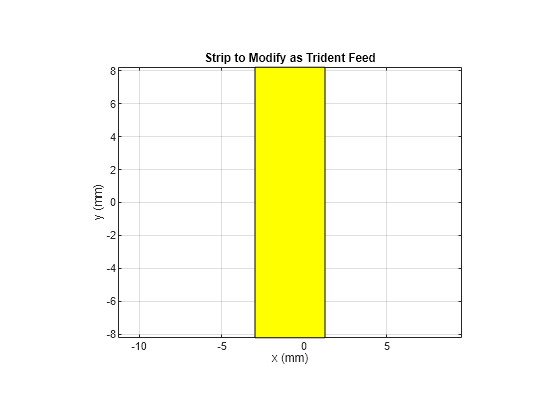 Figure contains an axes object. The axes object with title Strip to Modify as Trident Feed, xlabel x (mm), ylabel y (mm) contains 2 objects of type patch.