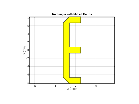 Figure contains an axes object. The axes object with title Rectangle with Mitred Bends, xlabel x (mm), ylabel y (mm) contains 2 objects of type patch.