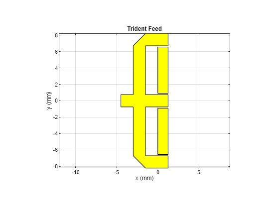 Figure contains an axes object. The axes object with title Trident Feed, xlabel x (mm), ylabel y (mm) contains 2 objects of type patch.