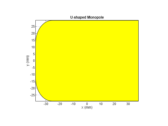 Figure contains an axes object. The axes object with title U-shaped Monopole, xlabel x (mm), ylabel y (mm) contains 2 objects of type patch.