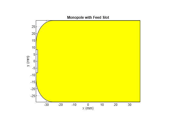 Figure contains an axes object. The axes object with title Monopole with Feed Slot, xlabel x (mm), ylabel y (mm) contains 2 objects of type patch.