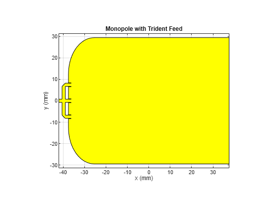 Figure contains an axes object. The axes object with title Monopole with Trident Feed, xlabel x (mm), ylabel y (mm) contains 2 objects of type patch.