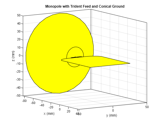 Figure contains an axes object. The axes object with title Monopole with Trident Feed and Conical Ground, xlabel x (mm), ylabel y (mm) contains 3 objects of type patch.