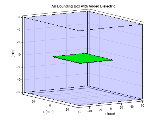 Figure contains an axes object. The axes object with title Air Bounding Box with Added Dielectric, xlabel x (mm), ylabel y (mm) contains 3 objects of type patch.