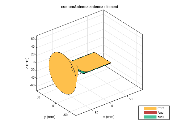 Figure contains an axes object. The axes object with title customAntenna antenna element, xlabel x (mm), ylabel y (mm) contains 7 objects of type patch, surface. These objects represent PEC, feed, sub1.