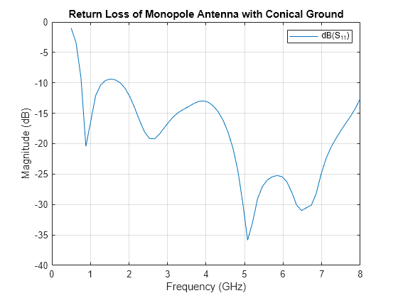 Figure contains an axes object. The axes object with title Return Loss of Monopole Antenna with Conical Ground, xlabel Frequency (GHz), ylabel Magnitude (dB) contains an object of type line. This object represents dB(S_{11}).