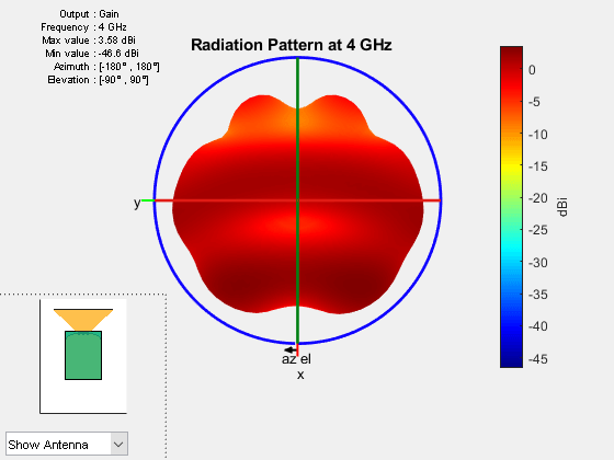 Figure contains 2 axes objects and other objects of type uicontrol. Axes object 1 contains 7 objects of type patch, surface. This object represents sub1. Hidden axes object 2 with title Radiation Pattern at 4 GHz contains 17 objects of type surface, line, text, patch. This object represents sub1.