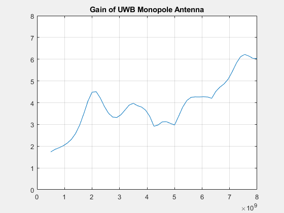 Figure contains an axes object. The axes object with title Gain of UWB Monopole Antenna contains an object of type line.