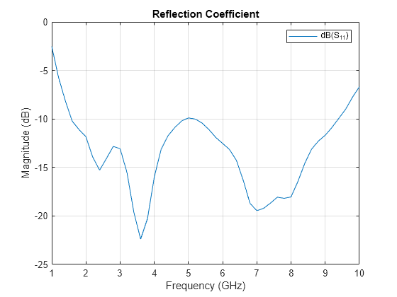 Figure contains an axes object. The axes object with title Reflection Coefficient, xlabel Frequency (GHz), ylabel Magnitude (dB) contains an object of type line. This object represents dB(S_{11}).