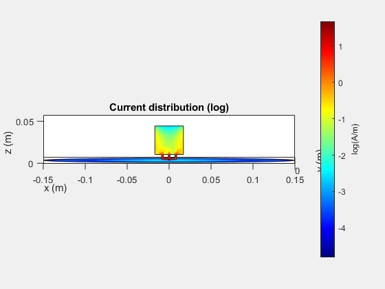 Figure contains an axes object. The axes object with title Current distribution (log), xlabel x (m), ylabel y (m) contains 4 objects of type patch.