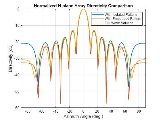 Figure contains an axes object. The axes object with title Normalized H-plane Array Directivity Comparison, xlabel Azimuth Angle (deg.), ylabel Directivity (dB) contains 3 objects of type line. These objects represent With Isolated Pattern, With Embedded Pattern, Full Wave Solution.