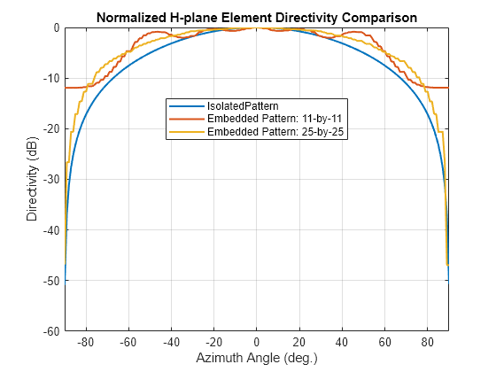 Figure contains an axes object. The axes object with title Normalized H-plane Element Directivity Comparison, xlabel Azimuth Angle (deg.), ylabel Directivity (dB) contains 3 objects of type line. These objects represent IsolatedPattern, Embedded Pattern: 11-by-11, Embedded Pattern: 25-by-25.