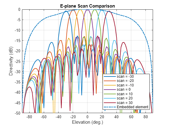 Figure contains an axes object. The axes object with title E-plane Scan Comparison, xlabel Elevation (deg.), ylabel Directivity (dB) contains 8 objects of type line. These objects represent scan = -30, scan = -20, scan = -10, scan = 0, scan = 10, scan = 20, scan = 30, Embedded element.