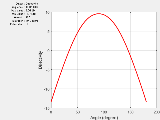 Figure contains an axes object and other objects of type uicontrol. The axes object with xlabel Angle (degree), ylabel Directivity contains an object of type line.