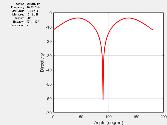 Figure contains an axes object and other objects of type uicontrol. The axes object with xlabel Angle (degree), ylabel Directivity contains an object of type line.