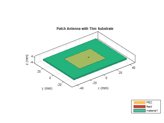 Figure contains an axes object. The axes object with title pcbStack antenna element, xlabel x (mm), ylabel y (mm) contains 8 objects of type patch, surface. These objects represent PEC, feed, material1.