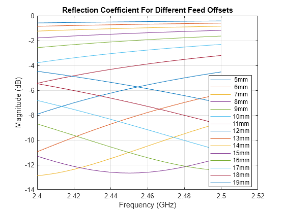 Figure contains an axes object. The axes object with title Reflection Coefficient For Different Feed Offsets, xlabel Frequency (GHz), ylabel Magnitude (dB) contains 15 objects of type line. These objects represent 5mm, 6mm, 7mm, 8mm, 9mm, 10mm, 11mm, 12mm, 13mm, 14mm, 15mm, 16mm, 17mm, 18mm, 19mm.