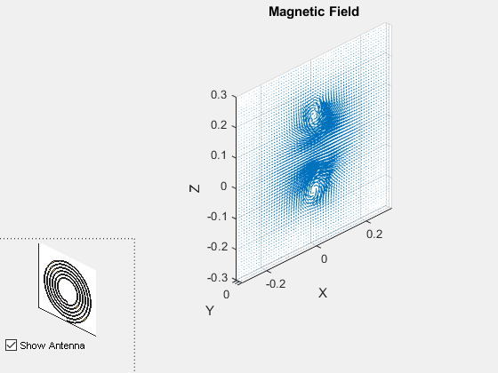 Figure contains 2 axes objects and another object of type uicontrol. Axes object 1 with title Magnetic Field, xlabel X, ylabel Y contains an object of type quiver. Axes object 2 contains 3 objects of type patch, surface.