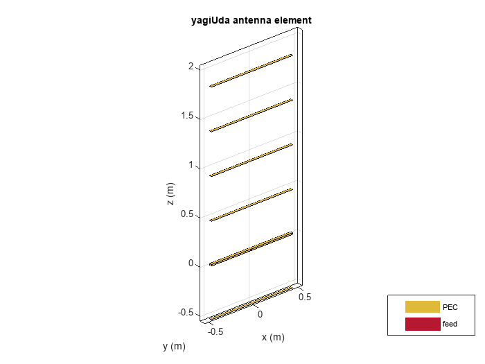 Figure contains an axes object. The axes object with title yagiUda antenna element, xlabel x (m), ylabel y (m) contains 5 objects of type patch, surface. These objects represent PEC, feed.