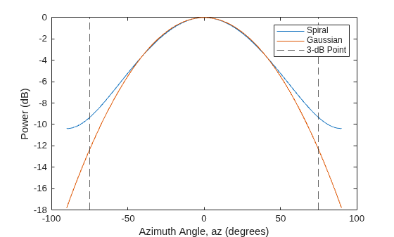 Gaussian Antenna as Approximation for Spiral Antenna